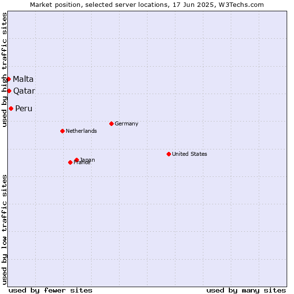 Market position of Peru vs. Qatar vs. Malta