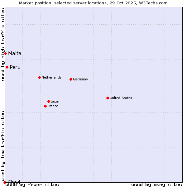 Market position of Peru vs. Malta vs. Chad