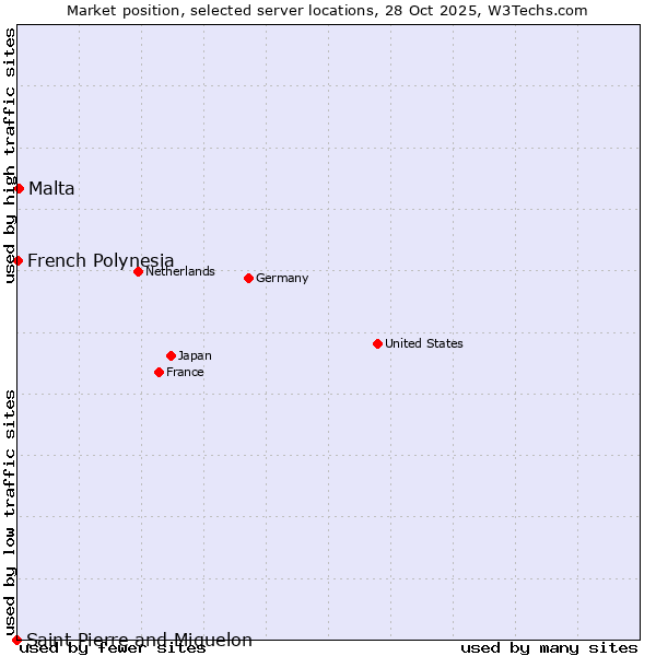 Market position of Malta vs. French Polynesia vs. Saint Pierre and Miquelon
