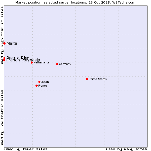 Market position of Malta vs. Puerto Rico vs. French Polynesia