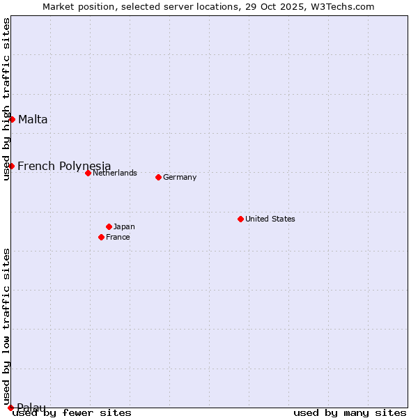 Market position of Malta vs. French Polynesia vs. Palau