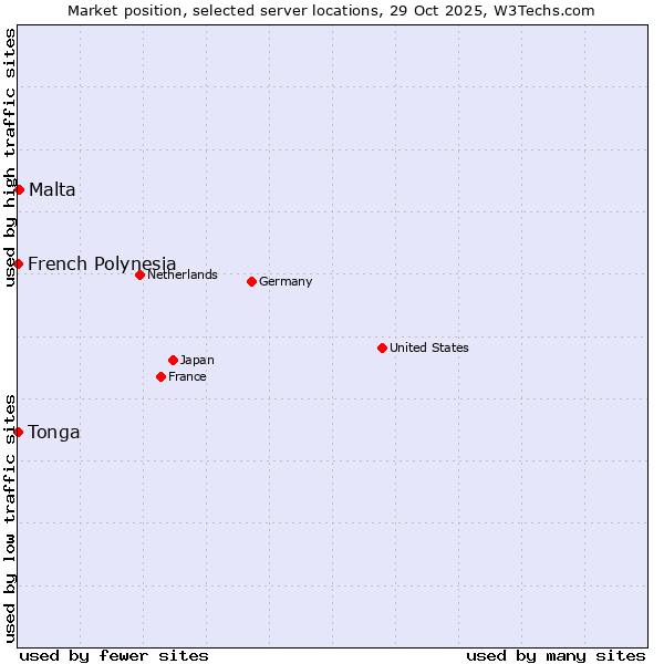 Market position of Malta vs. French Polynesia vs. Tonga