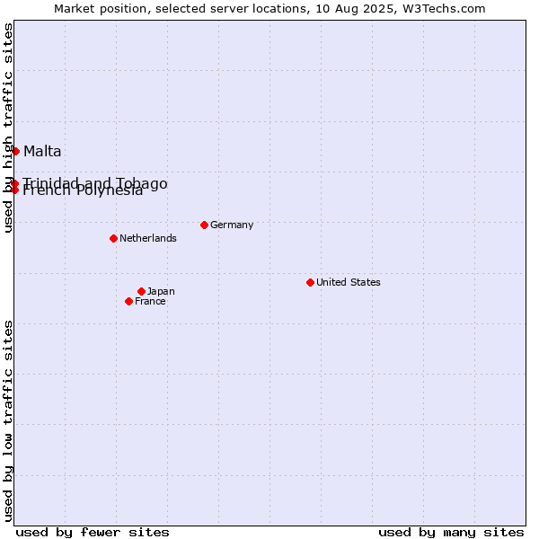 Market position of Malta vs. French Polynesia vs. Trinidad and Tobago