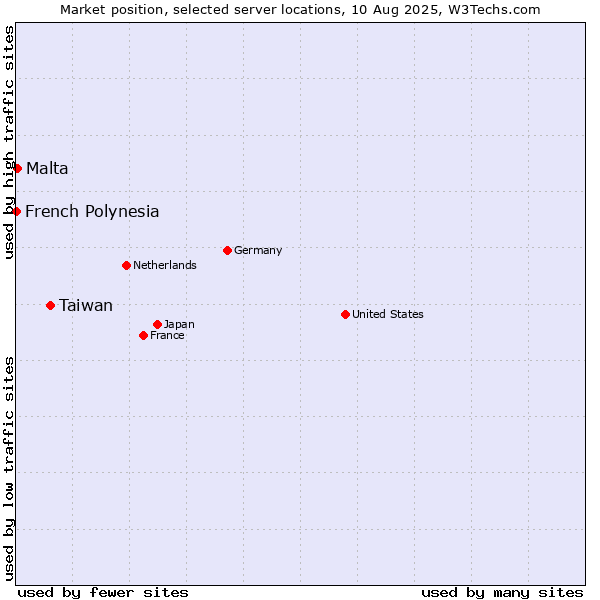 Market position of Taiwan vs. Malta vs. French Polynesia