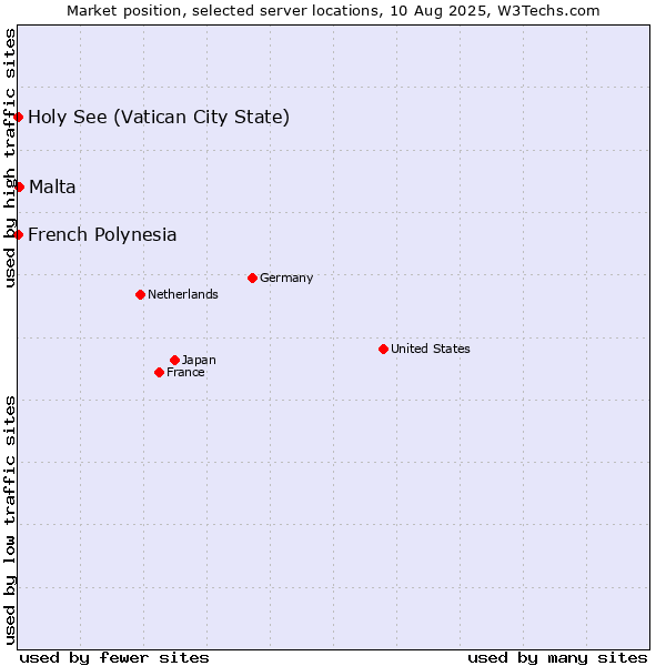 Market position of Malta vs. Holy See (Vatican City State) vs. French Polynesia
