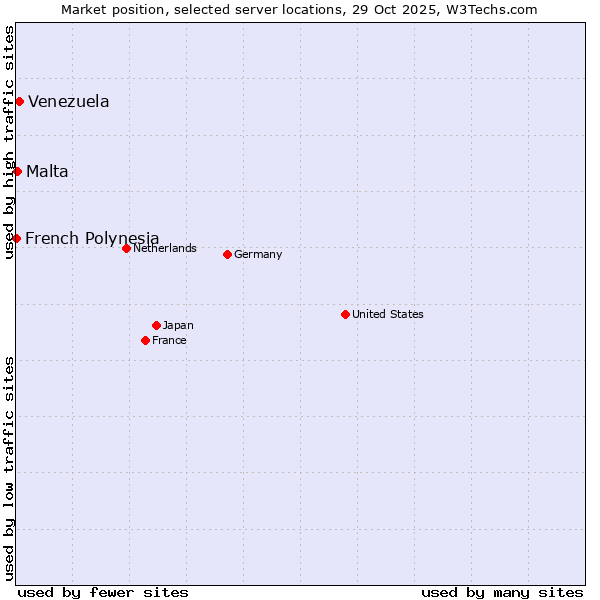 Market position of Venezuela vs. Malta vs. French Polynesia