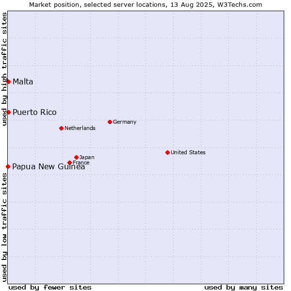 Market position of Malta vs. Puerto Rico vs. Papua New Guinea