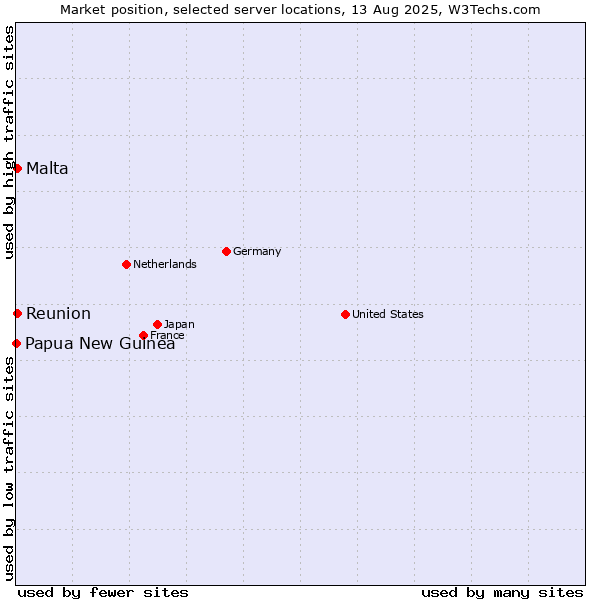 Market position of Reunion vs. Malta vs. Papua New Guinea