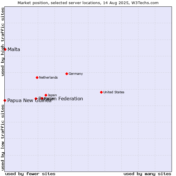 Market position of Russian Federation vs. Malta vs. Papua New Guinea
