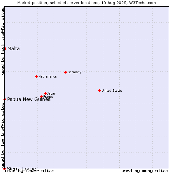 Market position of Malta vs. Papua New Guinea vs. Sierra Leone