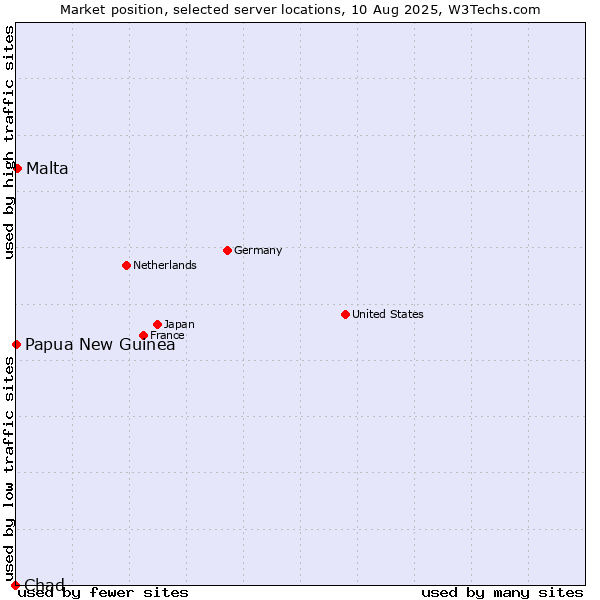 Market position of Malta vs. Papua New Guinea vs. Chad