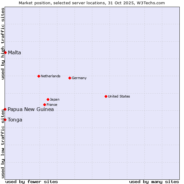 Market position of Malta vs. Papua New Guinea vs. Tonga
