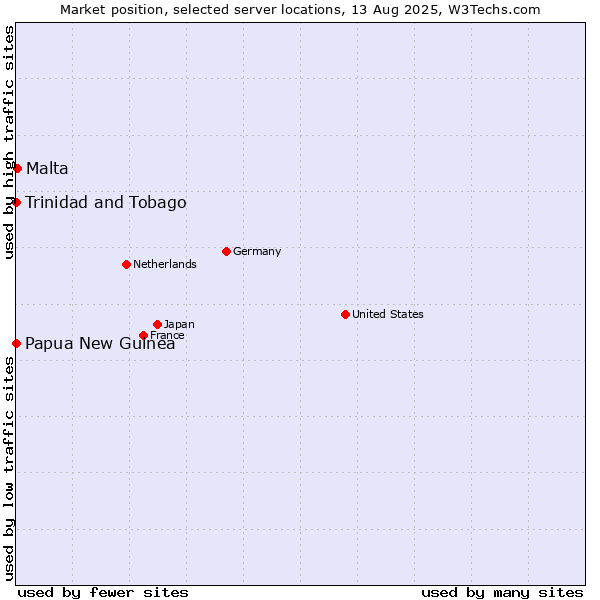 Market position of Malta vs. Trinidad and Tobago vs. Papua New Guinea