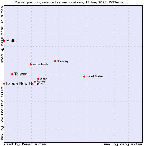 Market position of Taiwan vs. Malta vs. Papua New Guinea