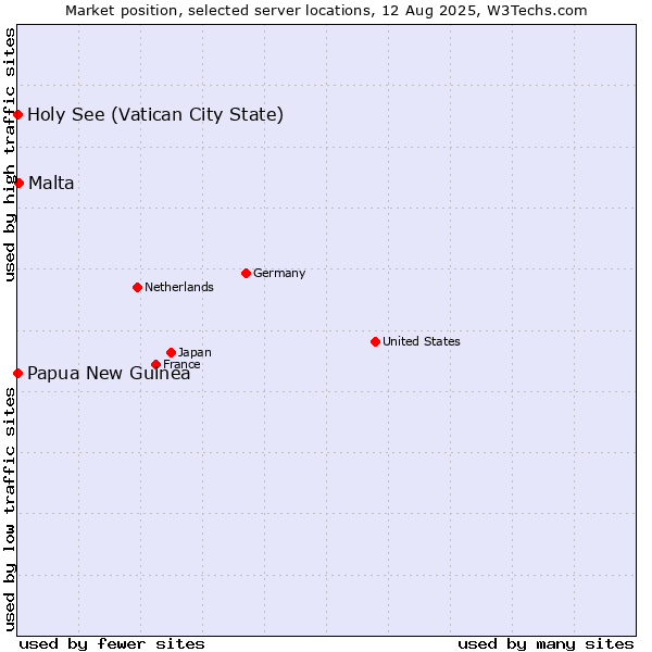 Market position of Malta vs. Holy See (Vatican City State) vs. Papua New Guinea