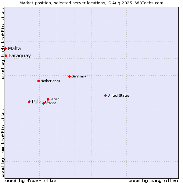Market position of Poland vs. Paraguay vs. Malta
