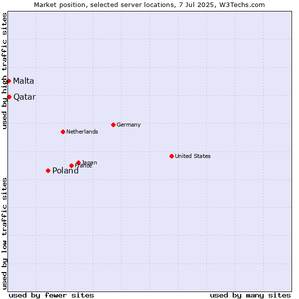 Market position of Poland vs. Qatar vs. Malta
