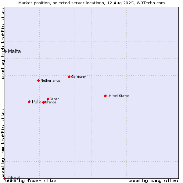Market position of Poland vs. Malta vs. Chad