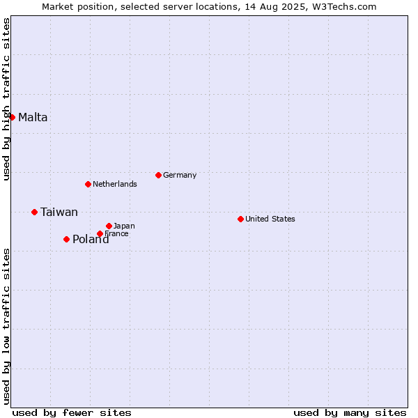 Market position of Poland vs. Taiwan vs. Malta