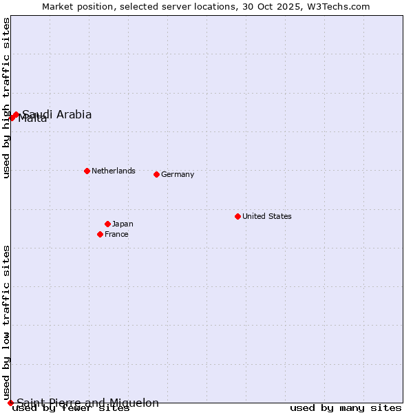 Market position of Saudi Arabia vs. Malta vs. Saint Pierre and Miquelon