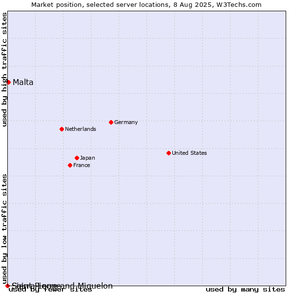 Market position of Malta vs. Saint Pierre and Miquelon vs. Sierra Leone