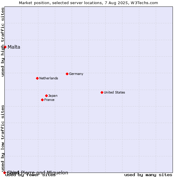 Market position of Malta vs. Saint Pierre and Miquelon vs. Chad