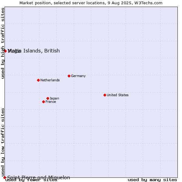 Market position of Malta vs. Virgin Islands, British vs. Saint Pierre and Miquelon