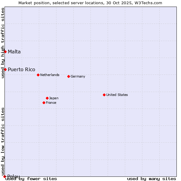 Market position of Malta vs. Puerto Rico vs. Palau