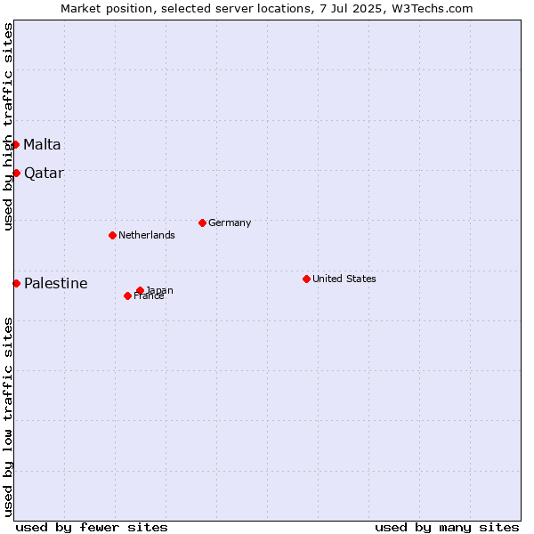 Market position of Qatar vs. Palestine vs. Malta