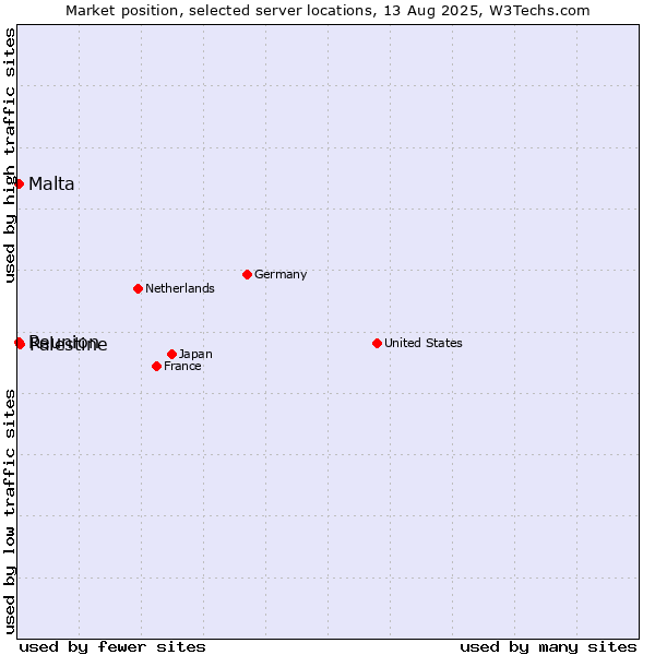 Market position of Palestine vs. Reunion vs. Malta