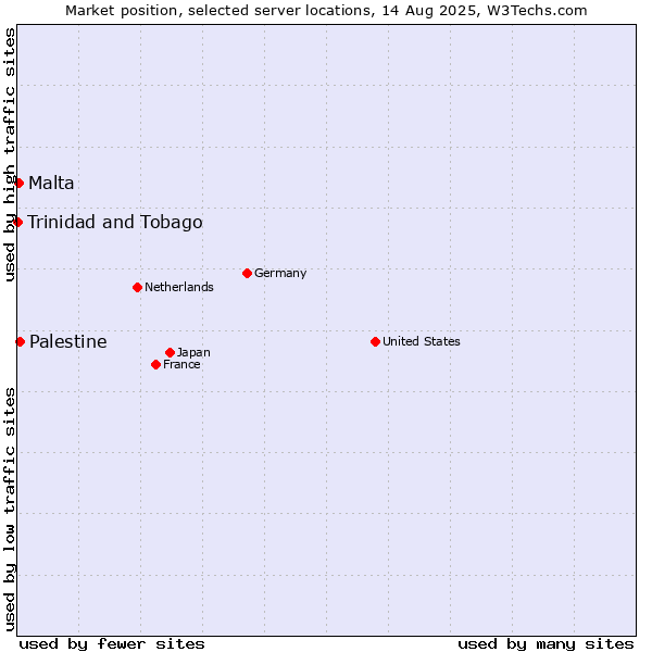 Market position of Palestine vs. Malta vs. Trinidad and Tobago