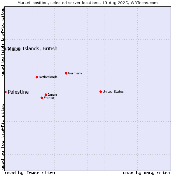 Market position of Palestine vs. Malta vs. Virgin Islands, British
