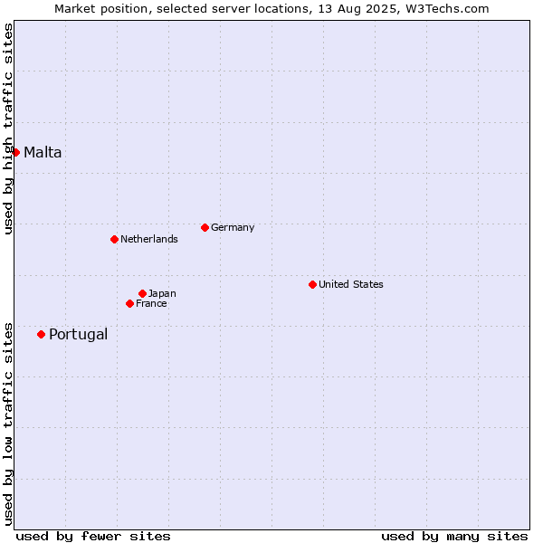 Market position of Portugal vs. Malta