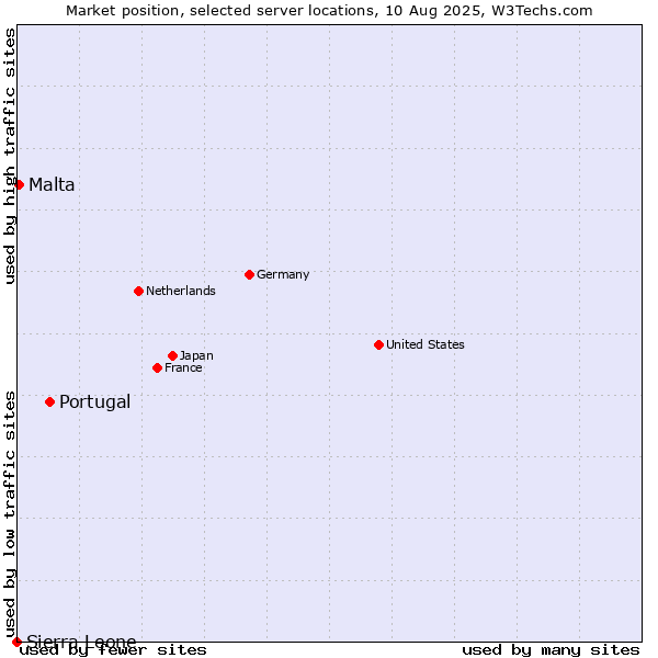 Market position of Portugal vs. Malta vs. Sierra Leone