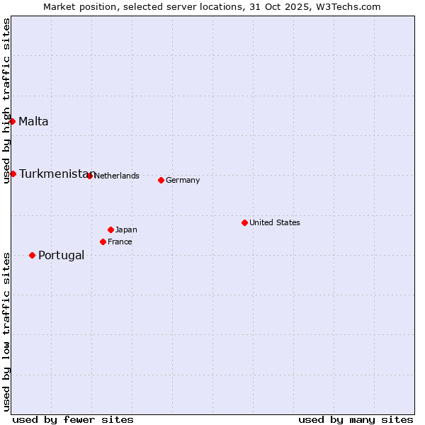 Market position of Portugal vs. Turkmenistan vs. Malta