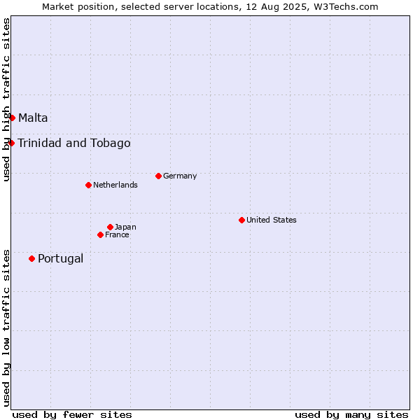 Market position of Portugal vs. Malta vs. Trinidad and Tobago