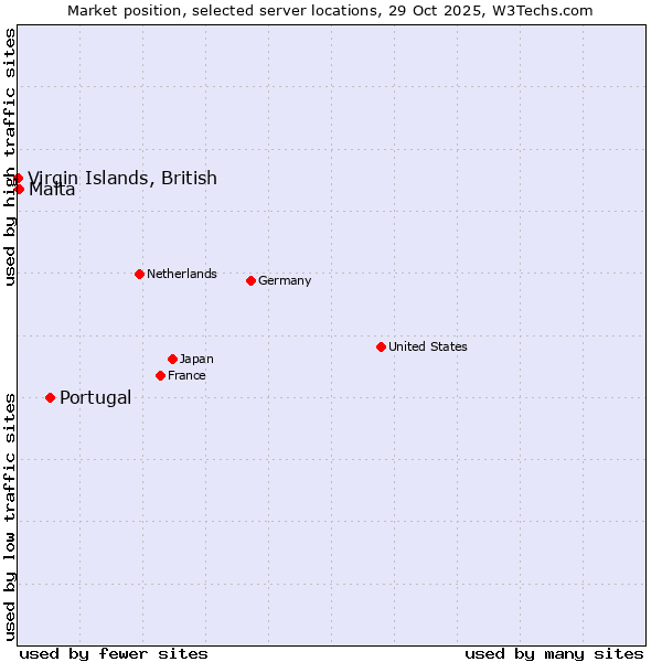Market position of Portugal vs. Malta vs. Virgin Islands, British