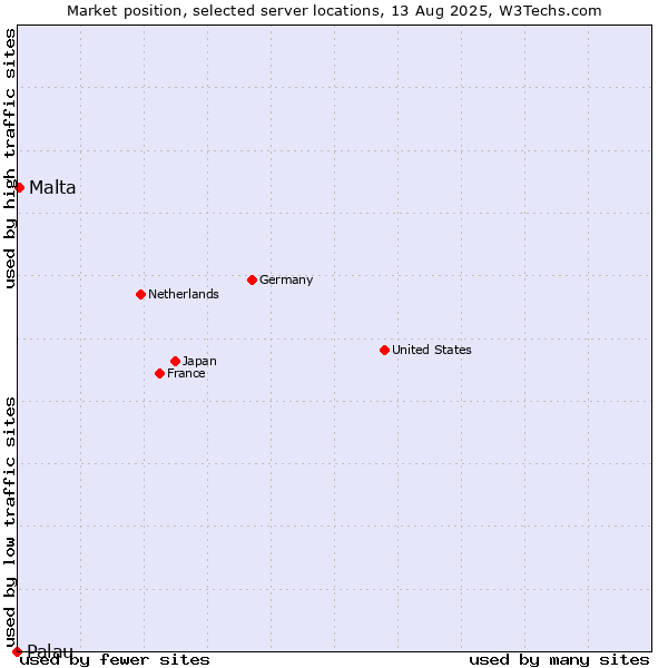 Market position of Malta vs. Palau