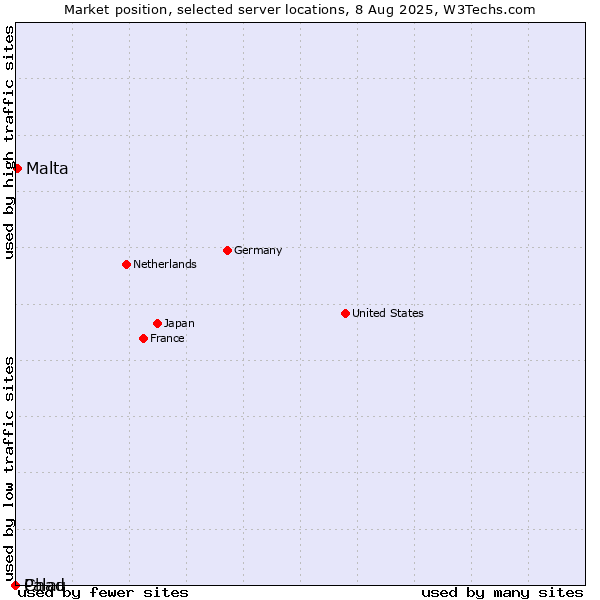 Market position of Malta vs. Palau vs. Chad