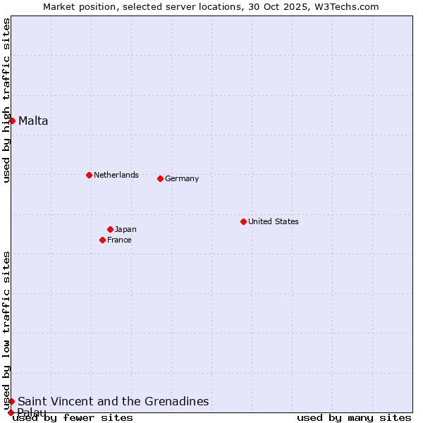 Market position of Malta vs. Saint Vincent and the Grenadines vs. Palau