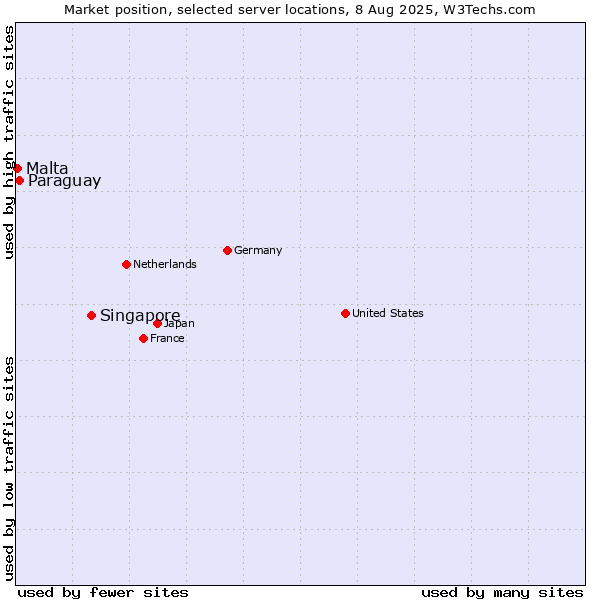 Market position of Singapore vs. Paraguay vs. Malta