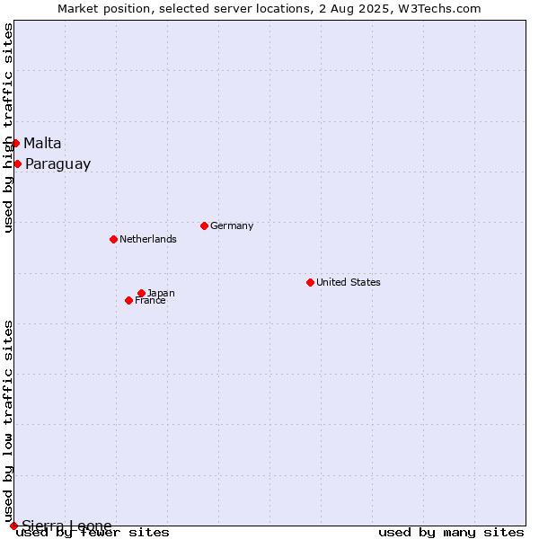 Market position of Paraguay vs. Malta vs. Sierra Leone