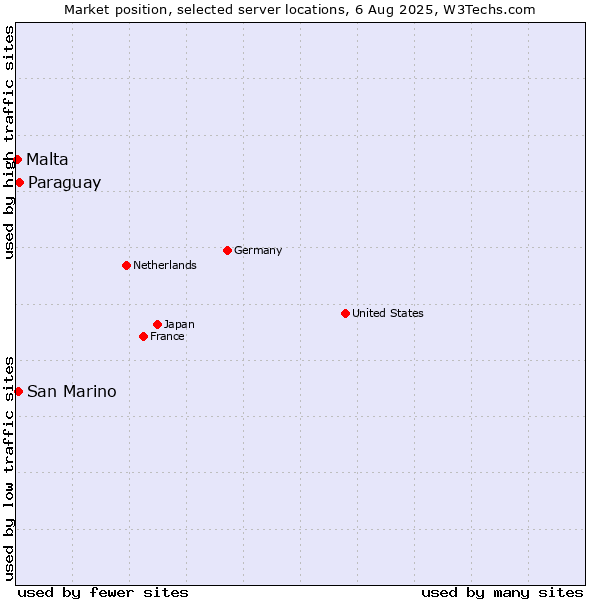 Market position of Paraguay vs. San Marino vs. Malta