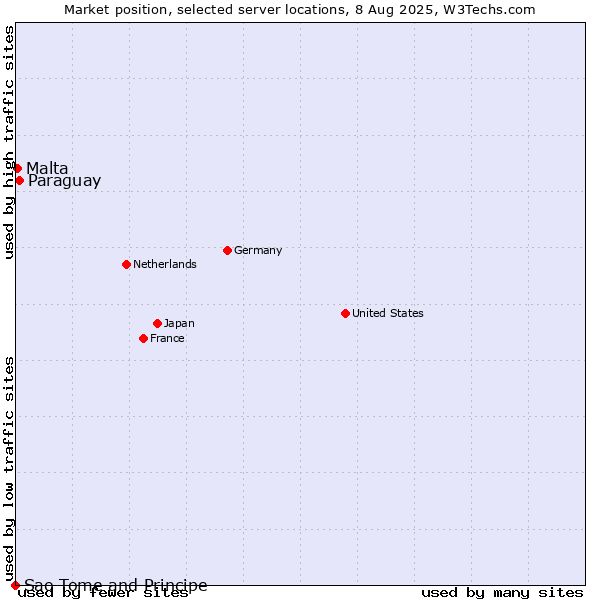 Market position of Paraguay vs. Malta vs. Sao Tome and Principe