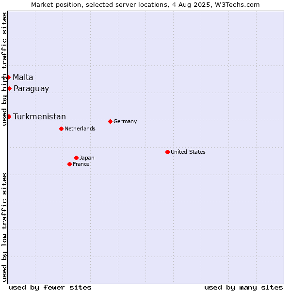 Market position of Paraguay vs. Turkmenistan vs. Malta