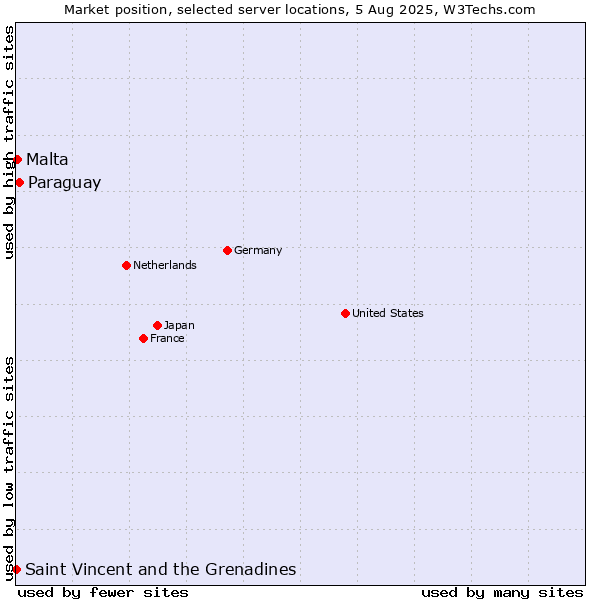 Market position of Paraguay vs. Malta vs. Saint Vincent and the Grenadines