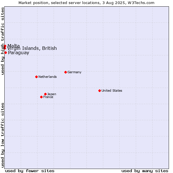 Market position of Paraguay vs. Virgin Islands, British vs. Malta