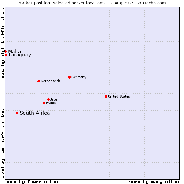 Market position of South Africa vs. Paraguay vs. Malta