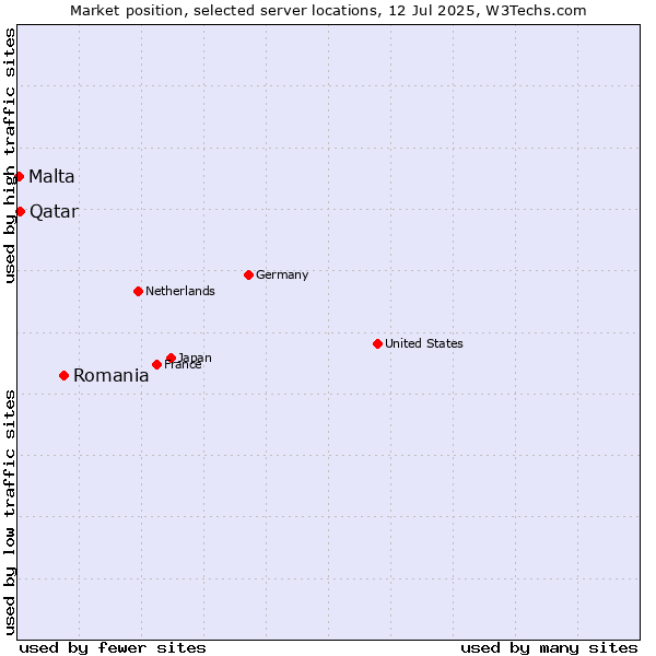 Market position of Romania vs. Qatar vs. Malta