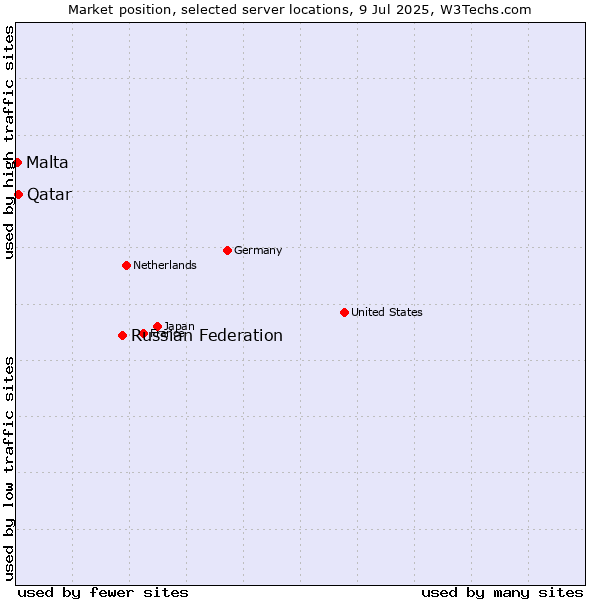 Market position of Russian Federation vs. Qatar vs. Malta